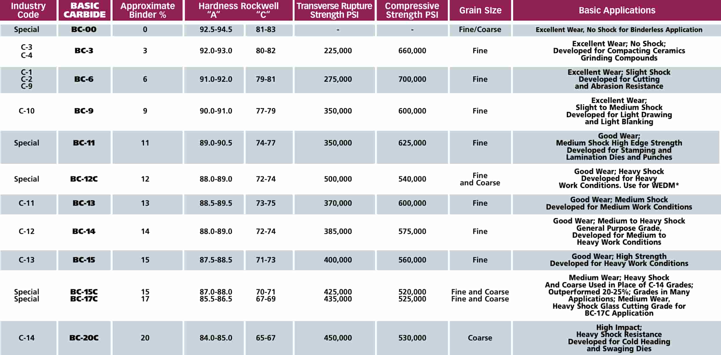 Tungsten Carbide Grade Chart from Basic Carbide tungsten carbide grade chart from Basic Carbide