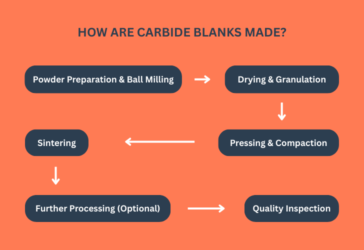 how are carbide blanks made