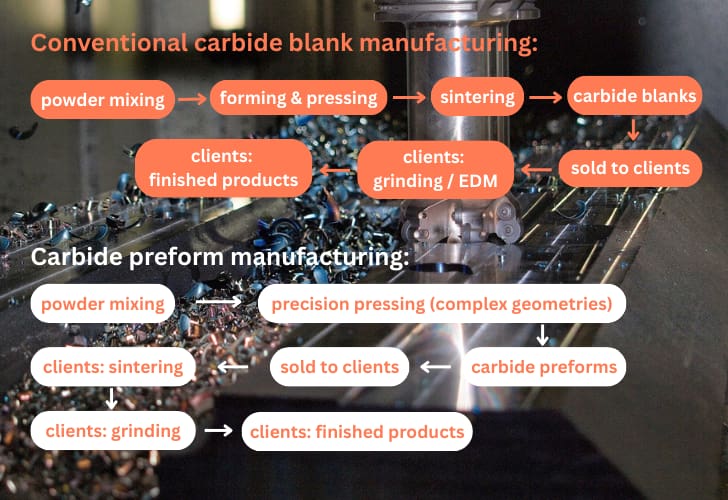 carbide blanks vs carbide preforms