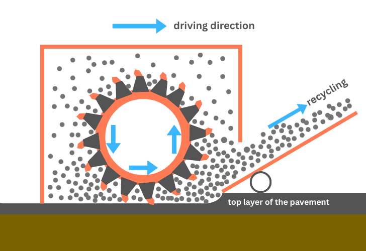 cold milling drum rotating direction