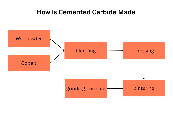 how is cemented carbide made