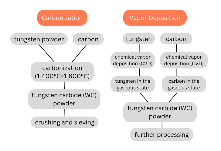 how is tungsten carbide powder made