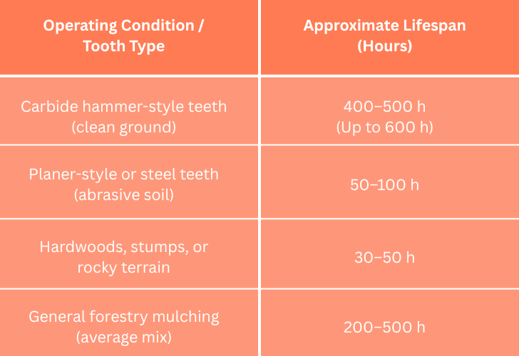 Mulcher Teeth Lifespan Ranges mulcher teeth lifespan ranges